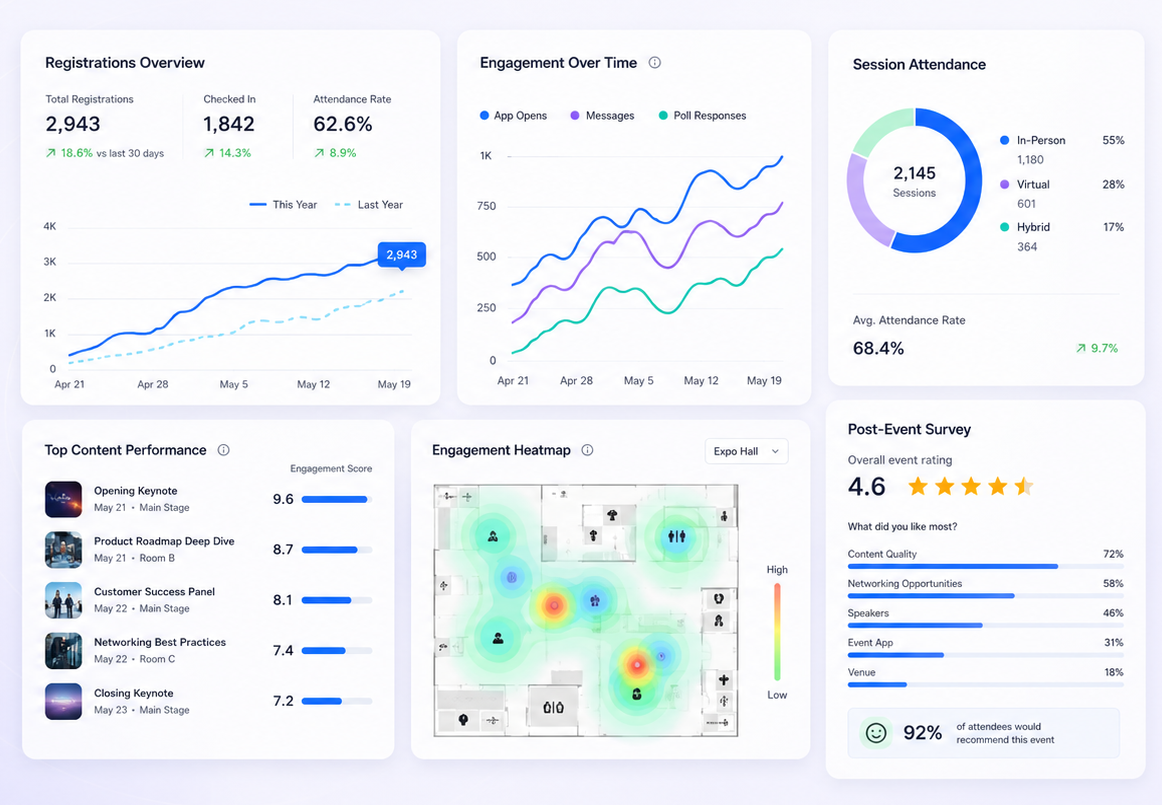 Eventation event analytics dashboard showing live reporting and attendee insights