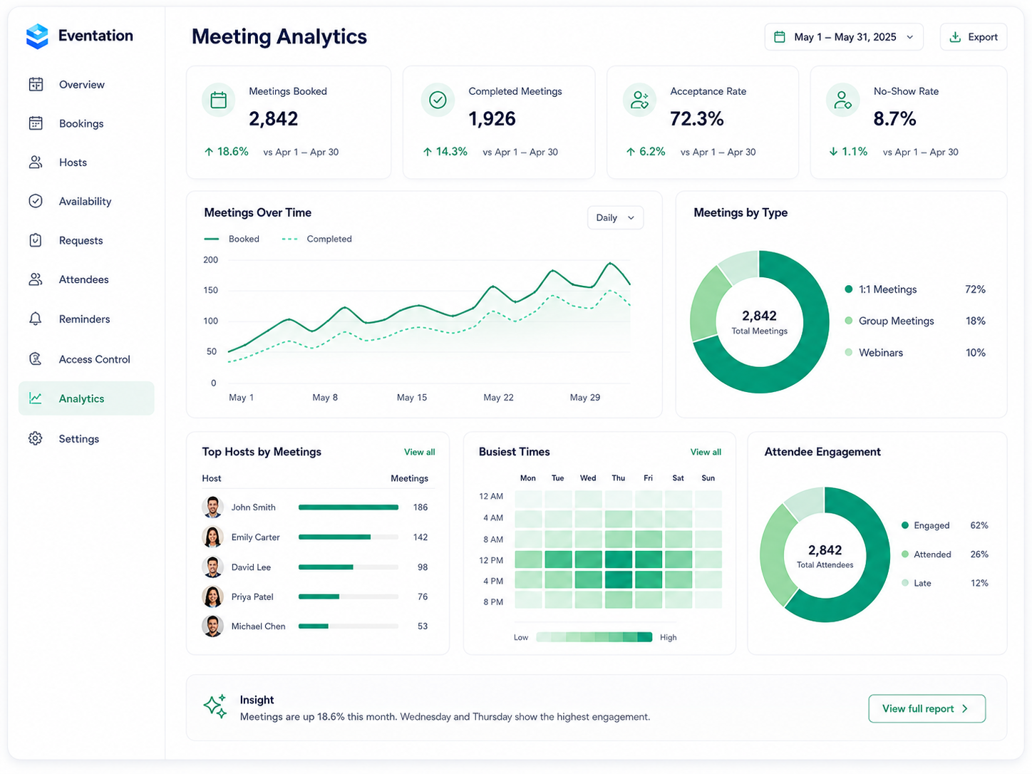 Meeting analytics dashboard mockup