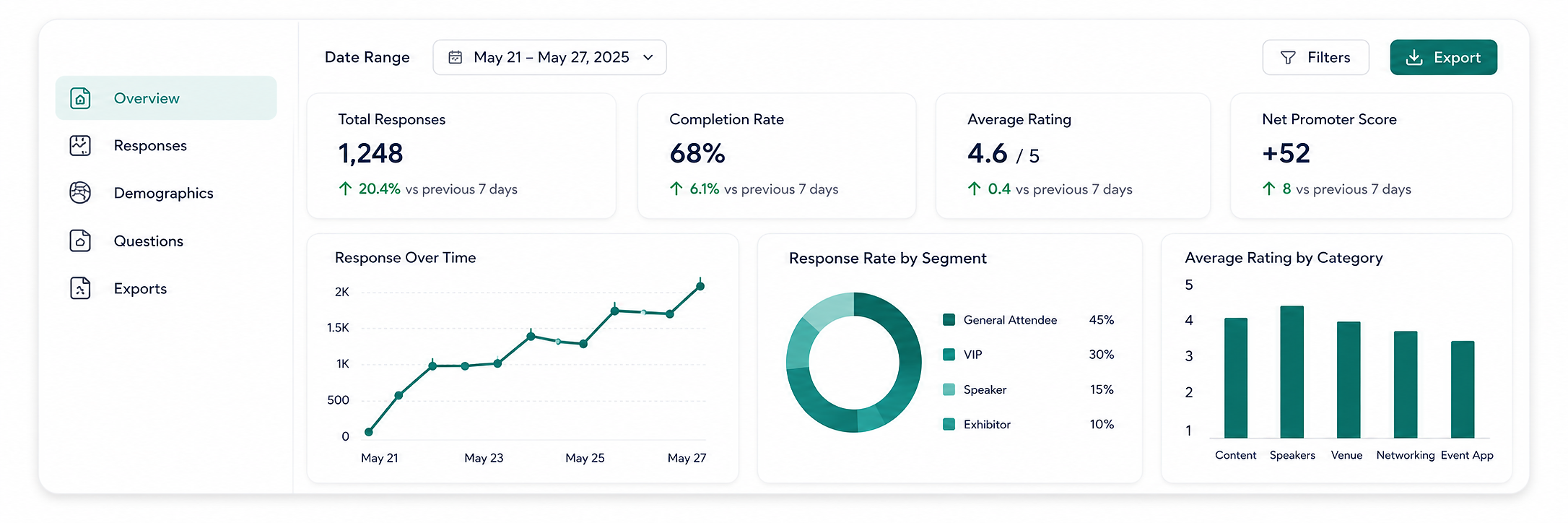 Eventation survey analytics dashboard with live response charts, sentiment insights, and response trends
