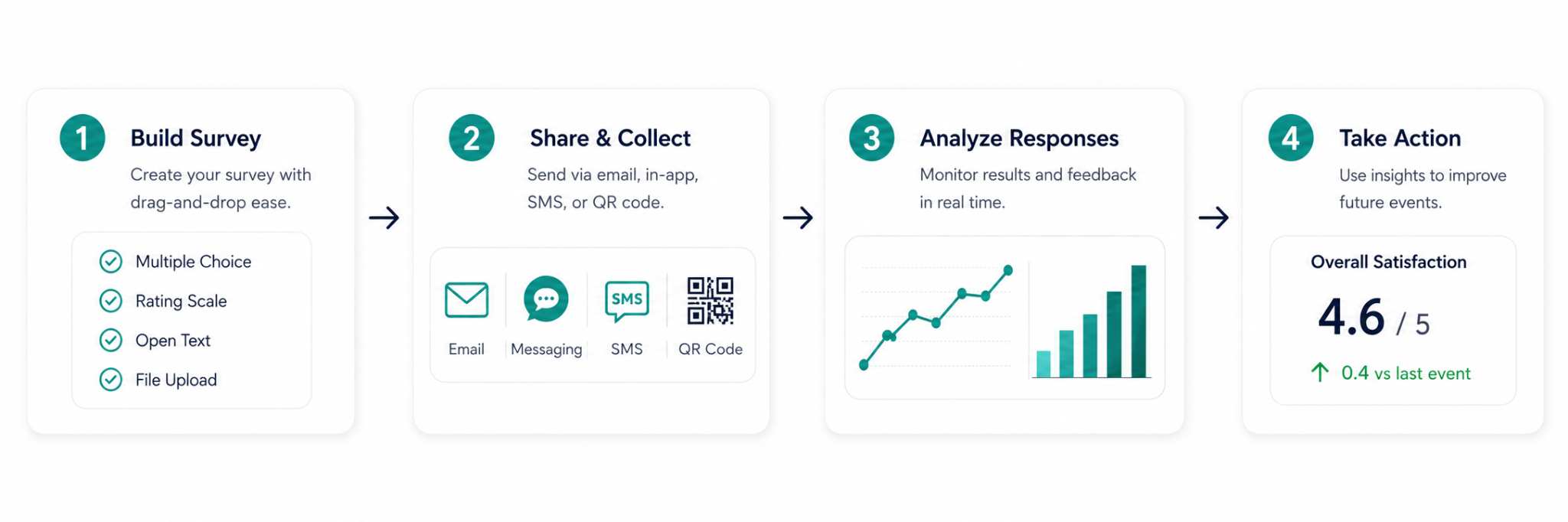 Four-step Eventation survey workflow showing build survey, share and collect, analyze responses, and take action